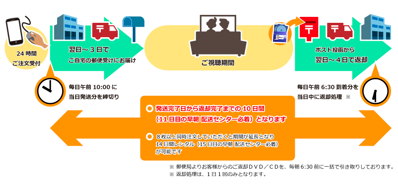 知らなきゃ損する ゲオ宅配レンタルのスポットレンタルを徹底解説 コピー